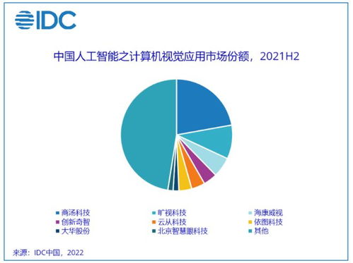 IDC報告 2021年中國人工智能軟件及應用市場規模達52.8億美元，應用軟件開發成為新引擎